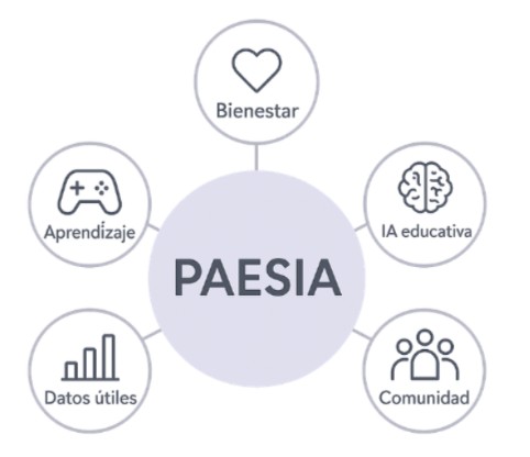 PAESIA y sus módulos